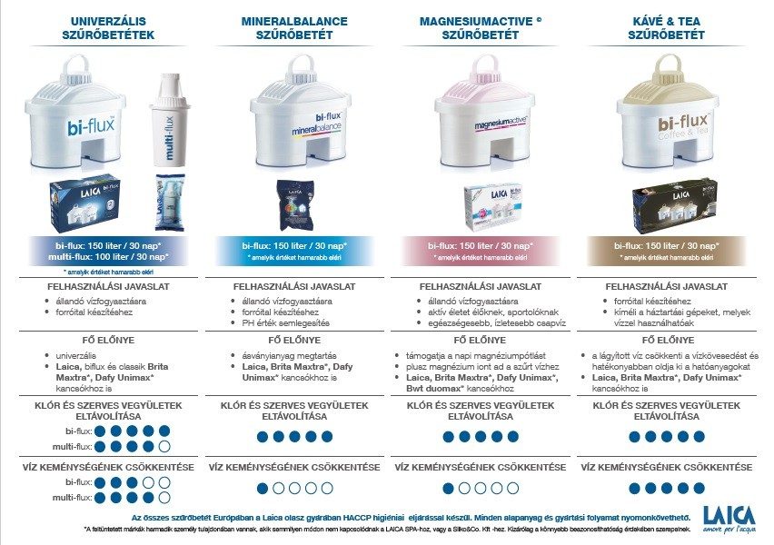 LAICA M6M Mineral Balance bi-flux vízszűrőbetét, 6 db – 2. kép